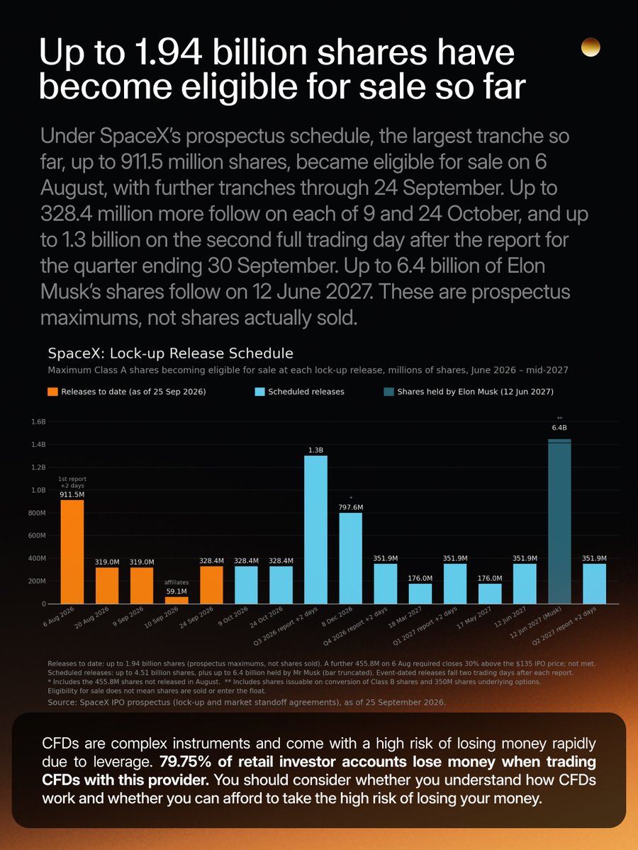 capitalcom's tweet photo. SpaceX's lock-up calendar has made up to 1.94 billion shares eligible for sale so far. Up to 6.4 billion more — held by Elon Musk — follow on 12 June 2027.

This process can increase the float, the number of shares available to trade on a given day. When the float increases, supply rises; if demand doesn’t rise with it, the balance between buyers and sellers shifts.

How many shares actually reach the market is a separate question. The schedule can't answer it.

Swipe to see the calendar and what it means for the float.

CFDs are complex instruments and come with a high risk of losing money rapidly due to leverage. 79.75% of retail investor accounts lose money when trading CFDs. You should consider whether you understand how CFDs work and whether you can afford to take the high risk of losing your money.
