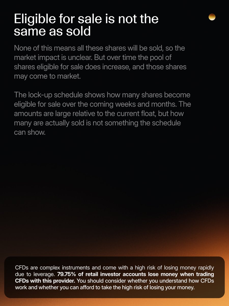 capitalcom's tweet photo. SpaceX's lock-up calendar has made up to 1.94 billion shares eligible for sale so far. Up to 6.4 billion more — held by Elon Musk — follow on 12 June 2027.

This process can increase the float, the number of shares available to trade on a given day. When the float increases, supply rises; if demand doesn’t rise with it, the balance between buyers and sellers shifts.

How many shares actually reach the market is a separate question. The schedule can't answer it.

Swipe to see the calendar and what it means for the float.

CFDs are complex instruments and come with a high risk of losing money rapidly due to leverage. 79.75% of retail investor accounts lose money when trading CFDs. You should consider whether you understand how CFDs work and whether you can afford to take the high risk of losing your money.