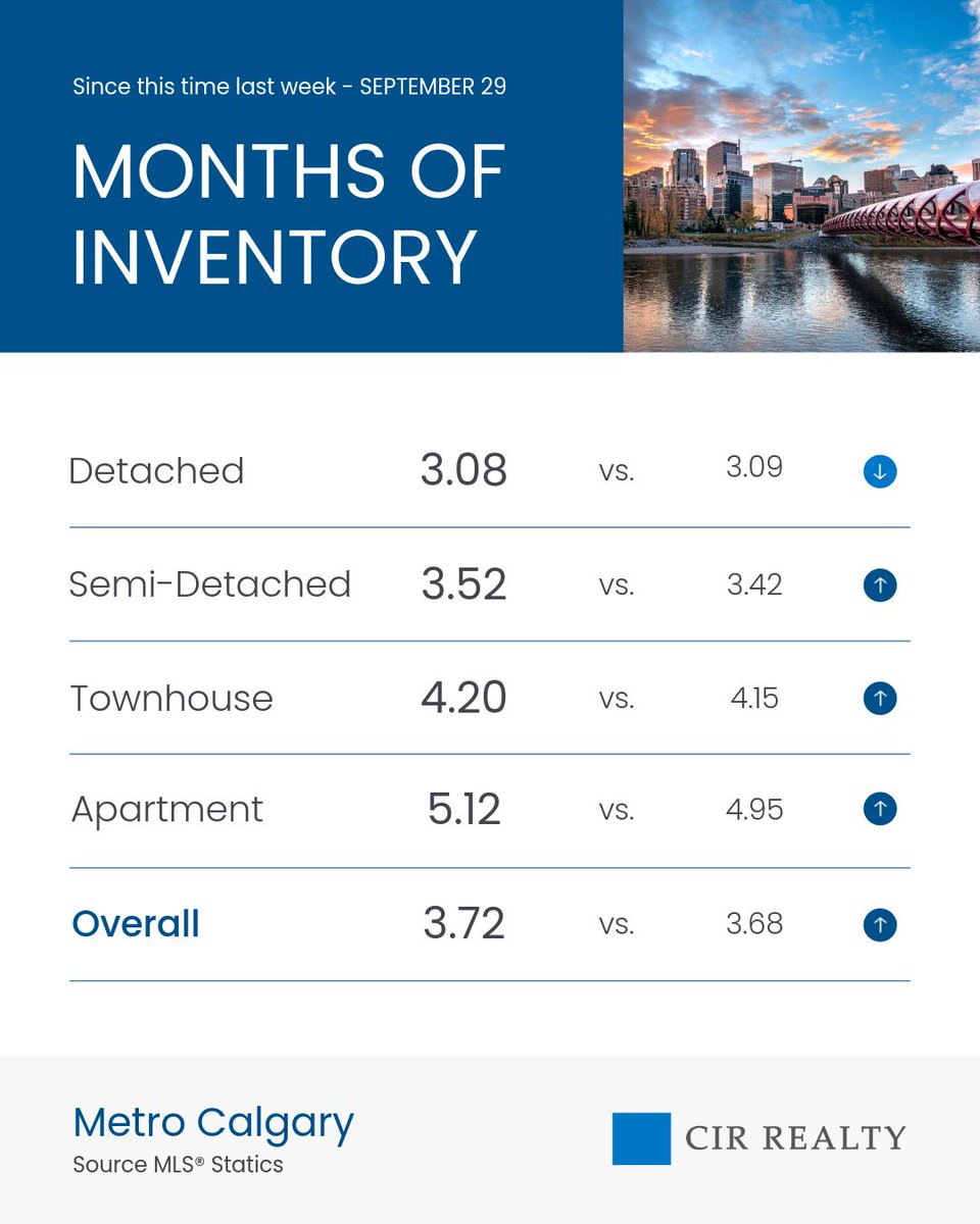 UrCalgaryRealtr's tweet photo. Stats from the month of September!
#RealEstate #Realtor #Realty #Property #HomeSearch #RealEstateAgent
#RealEstateLife #RealtorLife #RealEstateTips #TopProducer #RealEstateBroker
#cir #calgary #yyc https://t.co/IG2Z2s6Aui