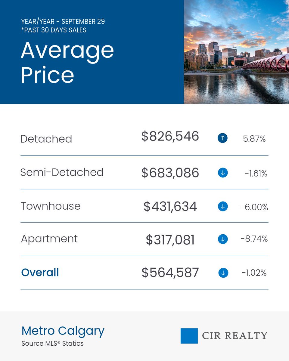 UrCalgaryRealtr's tweet photo. Stats from the month of September!
#RealEstate #Realtor #Realty #Property #HomeSearch #RealEstateAgent
#RealEstateLife #RealtorLife #RealEstateTips #TopProducer #RealEstateBroker
#cir #calgary #yyc https://t.co/IG2Z2s6Aui