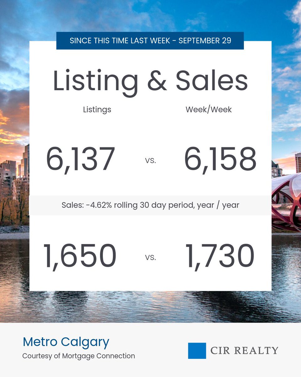 UrCalgaryRealtr's tweet photo. Stats from the month of September!
#RealEstate #Realtor #Realty #Property #HomeSearch #RealEstateAgent
#RealEstateLife #RealtorLife #RealEstateTips #TopProducer #RealEstateBroker
#cir #calgary #yyc https://t.co/IG2Z2s6Aui