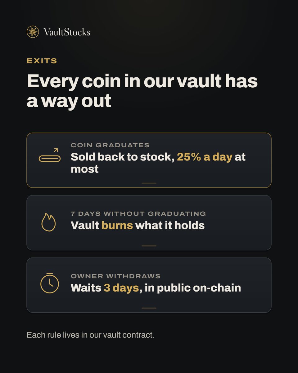 vault_stocks's tweet photo. Nothing gets stuck in our vault.

Coin graduates: vault sells back to stock in steps, 25% a day at most.
Coin still on its curve 7 days after vault buys: vault burns its bag.
Owner withdrawals wait 3 days, visible on-chain. https://t.co/GSUhxjVjCH