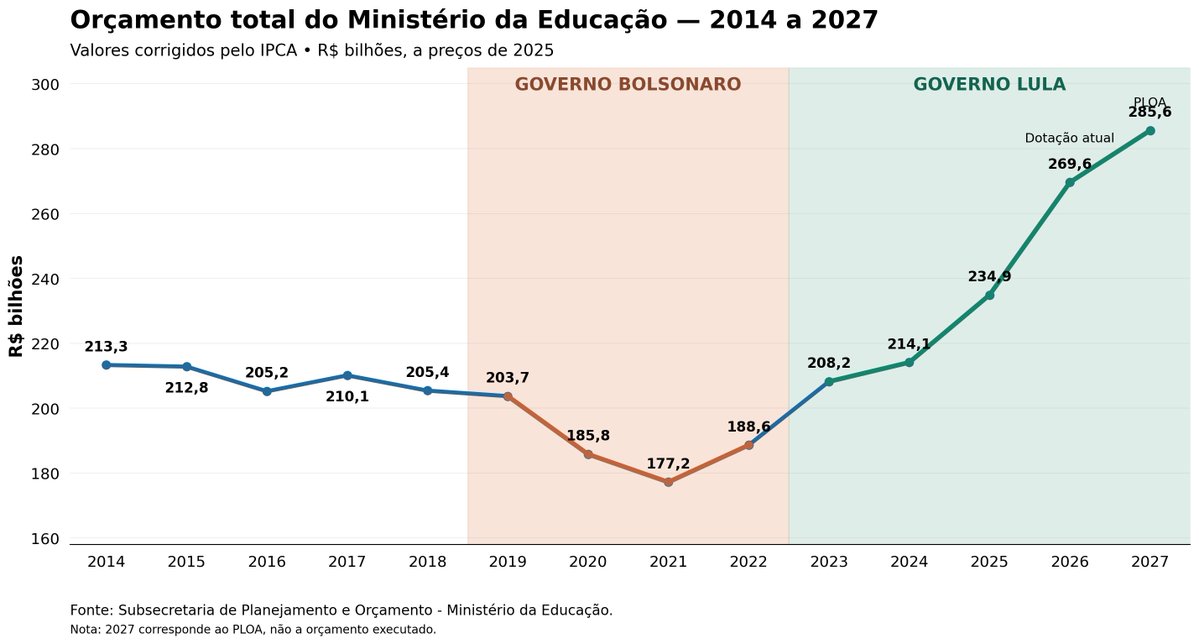 grisagregorio's tweet photo. Esse é o orçamento total do Ministério da Educação na última década. Você defende um projeto que investe em educação ou um projeto que retira recursos da educação? Que futuro você quer para as crianças e jovens, de mais ou menos oportunidades? Quem defende a educação vota 13! https://t.co/2ILLuHKC6r