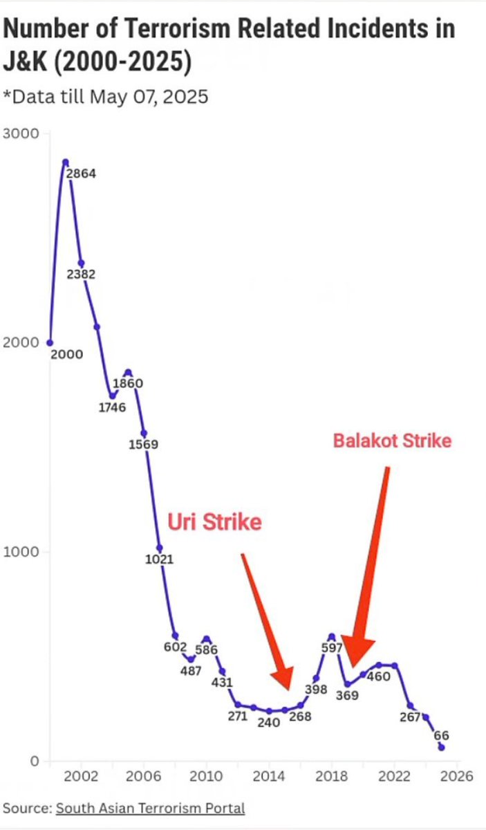 drmuzan485's tweet photo. Lucha naa kodaka, Manmohan Singh time lo ne Terrorist attacks decline lo ellinay, adi declining trend continue ayyindi, malli modi time lo ne rise aynay raa puka, Peak Number Terrorist attacks happened under vajpayee, parliament attack, ICJ814. https://t.co/r2yCvQKU3Q