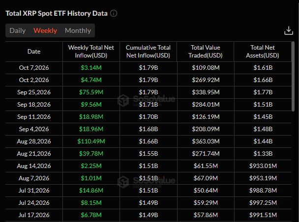 CoweRoss's tweet photo. Spot $XRP ETFs extended inflows to 12 weeks (+ $3.14M), but price pulled back from $1.52 to $1.46. Keep an eye on upcoming corporate token listings on Oct 12.

Managing risk smoothly on BingX helps. 📉

#XRP #ETF #Crypto #Trading #Market https://t.co/excB7WpUmL