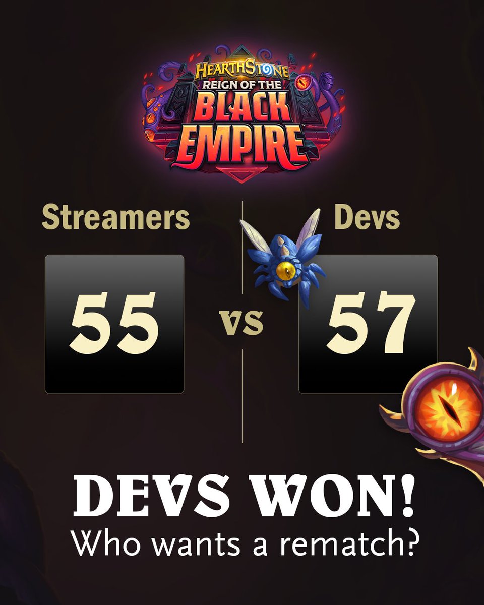 PlayHearthstone's tweet photo. 🏆 ICYMI, our devs beat the streamers during Theorycrafting yesterday! It was a tight match, with the streamers leading both days. In the end, the devs rallied to clinch the victory.

Thank you all for tuning in and cheering us on! Do you think the streamers should get a rematch? 🤔
