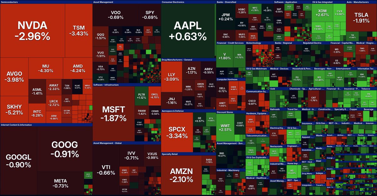 QuantData's tweet photo. 🚨 WOW...

Semiconductors are getting hit HARD today as news comes out that OpenAI's annual revenue is $20B+ less than previously signaled. https://t.co/NQkLoUA1md