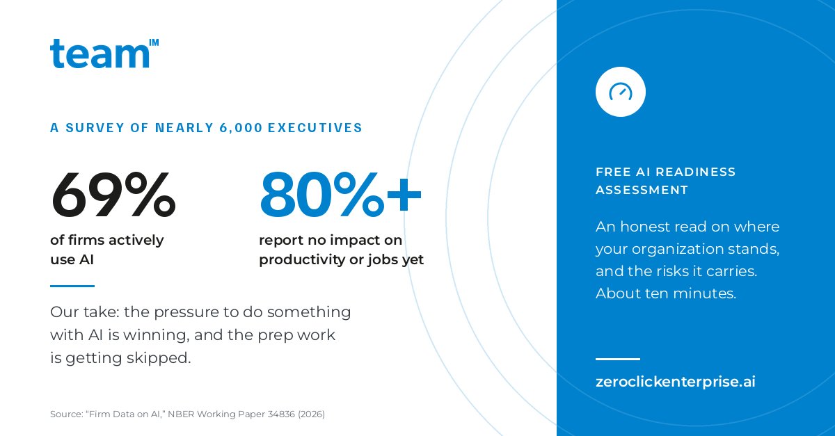 TEAMInformatics's tweet photo. 69% of firms now use AI. Over 80% report no impact on productivity or jobs yet. (NBER, ~6,000 execs)

Our take: the pressure to do something with AI is winning, and the prep work is getting skipped.

Free 10-minute AI Readiness Assessment: https://t.co/sPIXayHBQh https://t.co/sQVxUCsVD2