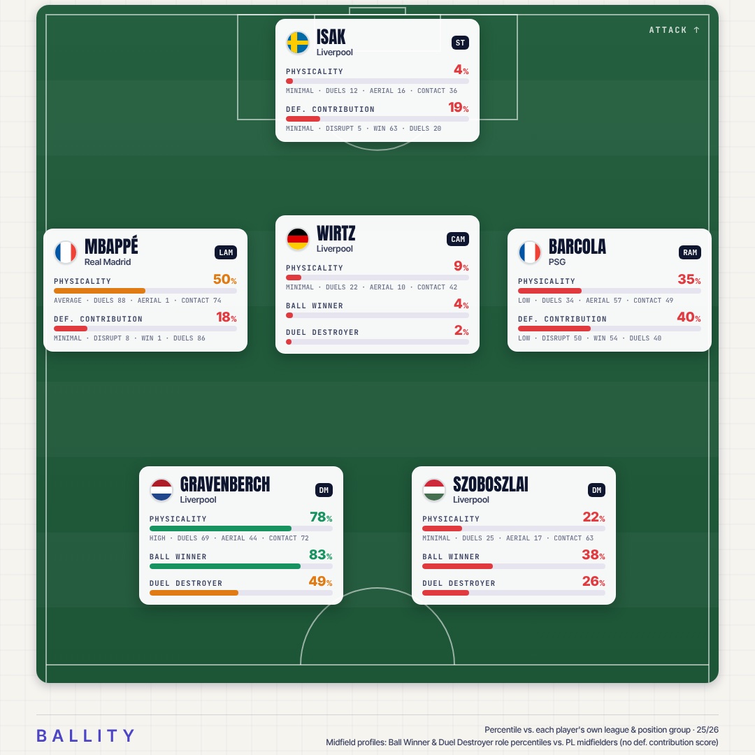 Ballityorg's tweet photo. @ploterek @DeadlineDayLive This would be the front six

Would severely lack in defensive contribution, physicality and duels according to our model https://t.co/BZwcK7Nz1S