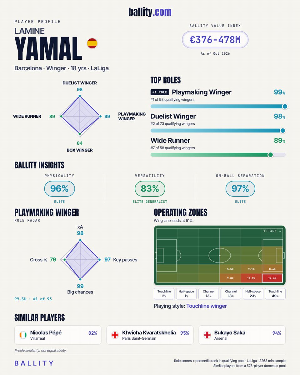 Ballityorg's tweet photo. @FCBarcelona Lamine Yamal is the most valuable player in the world according to our model https://t.co/SGM0ZhhrhR
