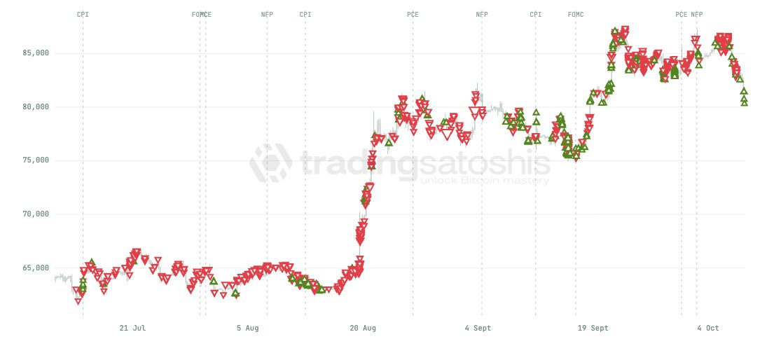 TradingSatoshi's tweet photo. It's always interesting to see where some of our TradingSatoshis dashboard worst traders are entering into the market with Bitcoin.
#tradingsatoshis #tradingsatoshi #dashboard #trading #livedata #bitcoin #btc #crypto #cryptocurrency #TradingEdge #tradingdashboard #news #newsevents #alltimepnl #toptraders #besttraders #worsttraders #positions #longs #stoplosses #takeprofits #longs #shorts #closepositions #liquidations
