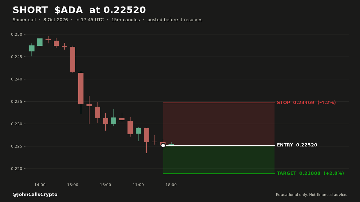 JohnCallsCrypto's tweet photo. 🏆#2 🔴 SHORT $ADA  0.2252   ·   🕐 17:45 UTC   ·   ⏳ STILL RUNNING
🎯 SNIPER — fast calls, minutes to hours
🟡 THIS TRADE IS NOT CLOSED — no result yet. It is still open.
━━━━━━━━━━━━━━━━━━
🌬️ WIND BEHIND — orders going through are sellers, price falling with them.
🥇 RANKED 1st of 4 setups that fired on this candle — the volatility band our book grades best.
   Our own ordering, posted before any of them resolve.
📊 THE SETUP
   🏆 TOP 4 · #2 NO-BRAINER · BLEED — one of our 4 highest-probability setups. High probability, never a guarantee.
   🚂 Relentless move — it's gone one way for a long stretch without resting. We're going with it, not fading it.

🎯 THE LEVELS
   📍 Entry   0.2252
   🛑 Stop    0.2347   −4.2%
   🏁 Target  0.2189   +2.8%
   ⏱️ The entry is the price at the MOMENT this posted —
   a record of where we got in, not a level to chase.
   🕐 Entered Oct 08, 17:45 UTC

🚪 ENTRY WINDOW — 45 MINUTES from this post
   Stale after 18:46 UTC on 08 Oct. Do not take it late —
   the trigger was the moment, not the day.

🔒 HOW I MANAGE IT
   At 0.2236 I move my stop up to 0.2252 — from
   there this trade cannot cost me anything.
   I trail winners instead of banking at the target — the target
   is where my trailing STARTS, not where I get out.
   ⚠️ My stop is the outer limit, not a promise. A gap can fill
   worse than the number.
   This is my own trade, posted as a journal. Educational only,
   not financial advice.

⏱️ MAX HOLD — 24 HOURS from this post
   If it has not stopped or trailed out by 18:01 UTC on 09 Oct,
   we close it and post the result anyway.
   This is how long WE hold it. NOT an entry window — see above.

━━━━━━━━━━━━━━━━━━
📬 Posted before it resolves. The result posts here when it closes —
   win or lose, quoting this card.
📊 697 calls posted here to date: ✅ 553  ❌ 144  🛡️ 0 · 79% win