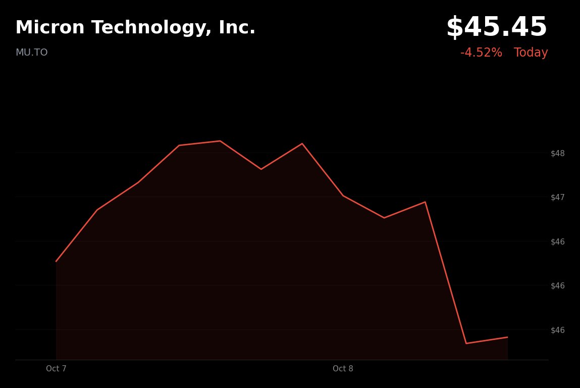 <https://t.co/5WQZ2OTqIe> is trading at CA$45.45, with a -4.52% change, after a Micron Taoyuan union won strike authorization following member support for actio