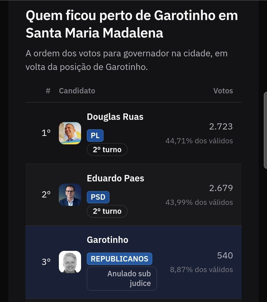 rcabp02's tweet photo. @Bruhercu Se o Garotinho nao participa, o Ruas teria levado no primeiro turno de qualquer jeito.

Exemplo: lugar do RJ onde Garotinho teve maior % de votos. Veja quem ganhou lá: https://t.co/6rL9u5g5L3