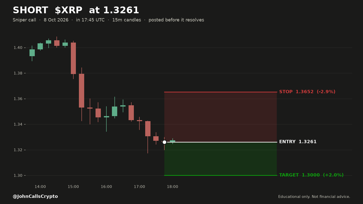JohnCallsCrypto's tweet photo. 🏆#2 🔴 SHORT $XRP  1.326   ·   🕐 17:45 UTC   ·   ⏳ STILL RUNNING
🎯 SNIPER — fast calls, minutes to hours
🟡 THIS TRADE IS NOT CLOSED — no result yet. It is still open.
━━━━━━━━━━━━━━━━━━
🌬️ WIND BEHIND — orders going through are sellers, price falling with them.
📊 Ranked 2nd of 4 setups on this candle.
   All 4 passed the same rules — 1st is the one our system
   rates highest, before the outcome.
📊 THE SETUP
   🏆 TOP 4 · #2 NO-BRAINER · BLEED — one of our 4 highest-probability setups. High probability, never a guarantee.
   🚂 Relentless move — it's gone one way for a long stretch without resting. We're going with it, not fading it.

🎯 THE LEVELS
   📍 Entry   1.326
   🛑 Stop    1.365   −2.9%
   🏁 Target  1.300   +2.0%
   ⏱️ The entry is the price at the MOMENT this posted —
   a record of where we got in, not a level to chase.
   🕐 Entered Oct 08, 17:45 UTC

🚪 ENTRY WINDOW — 45 MINUTES from this post
   Stale after 18:47 UTC on 08 Oct. Do not take it late —
   the trigger was the moment, not the day.

🔒 HOW I MANAGE IT
   At 1.320 I move my stop up to 1.326 — from
   there this trade cannot cost me anything.
   I trail winners instead of banking at the target — the target
   is where my trailing STARTS, not where I get out.
   ⚠️ My stop is the outer limit, not a promise. A gap can fill
   worse than the number.
   This is my own trade, posted as a journal. Educational only,
   not financial advice.

⏱️ MAX HOLD — 24 HOURS from this post
   If it has not stopped or trailed out by 18:02 UTC on 09 Oct,
   we close it and post the result anyway.
   This is how long WE hold it. NOT an entry window — see above.

━━━━━━━━━━━━━━━━━━
📬 Posted before it resolves. The result posts here when it closes —
   win or lose, quoting this card.
📊 697 calls posted here to date: ✅ 553  ❌ 144  🛡️ 0 · 79% win