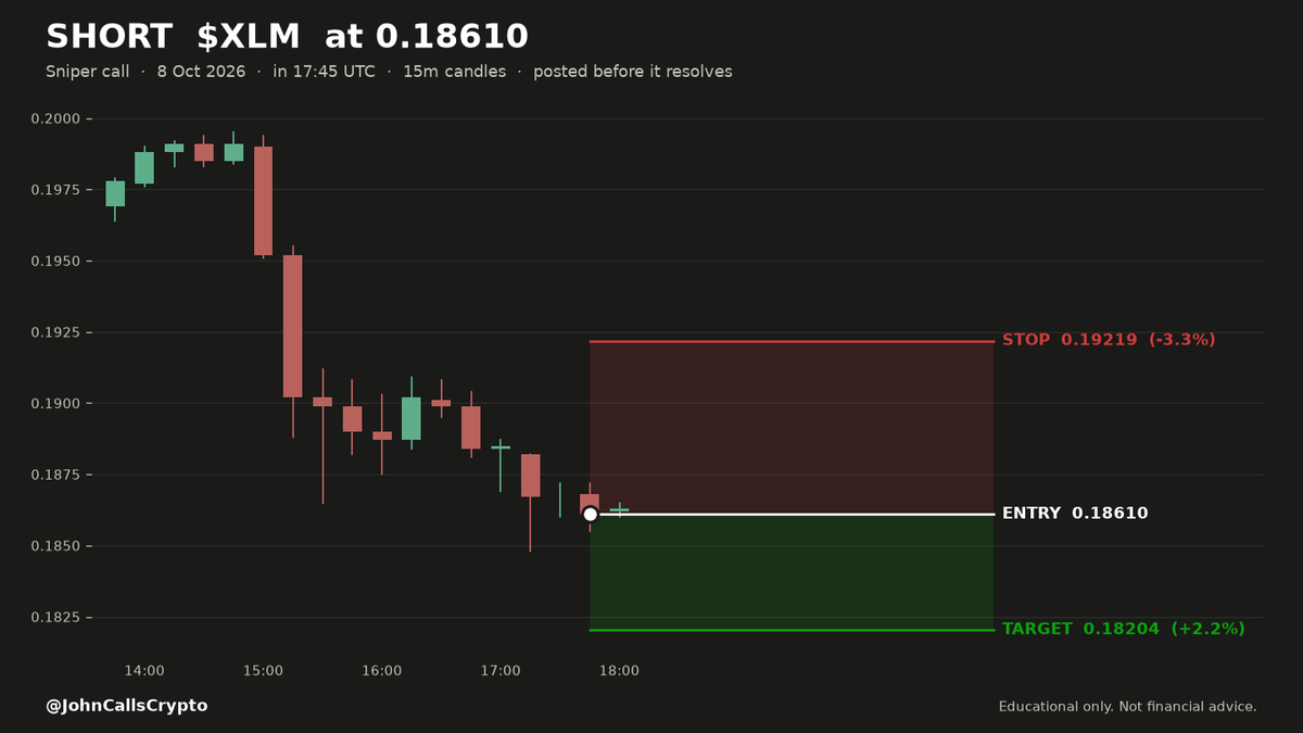 JohnCallsCrypto's tweet photo. 🏆#2 🔴 SHORT $XLM  0.1861   ·   🕐 17:45 UTC   ·   ⏳ STILL RUNNING
🎯 SNIPER — fast calls, minutes to hours
🟡 THIS TRADE IS NOT CLOSED — no result yet. It is still open.
━━━━━━━━━━━━━━━━━━
🌬️ WIND BEHIND — orders going through are sellers, price falling with them.
📊 Ranked 3rd of 4 setups on this candle.
   All 4 passed the same rules — 1st is the one our system
   rates highest, before the outcome.
📊 THE SETUP
   🏆 TOP 4 · #2 NO-BRAINER · BLEED — one of our 4 highest-probability setups. High probability, never a guarantee.
   🚂 Relentless move — it's gone one way for a long stretch without resting. We're going with it, not fading it.

🎯 THE LEVELS
   📍 Entry   0.1861
   🛑 Stop    0.1922   −3.3%
   🏁 Target  0.1820   +2.2%
   ⏱️ The entry is the price at the MOMENT this posted —
   a record of where we got in, not a level to chase.
   🕐 Entered Oct 08, 17:45 UTC

🚪 ENTRY WINDOW — 45 MINUTES from this post
   Stale after 18:47 UTC on 08 Oct. Do not take it late —
   the trigger was the moment, not the day.

🔒 HOW I MANAGE IT
   At 0.1851 I move my stop up to 0.1861 — from
   there this trade cannot cost me anything.
   I trail winners instead of banking at the target — the target
   is where my trailing STARTS, not where I get out.
   ⚠️ My stop is the outer limit, not a promise. A gap can fill
   worse than the number.
   This is my own trade, posted as a journal. Educational only,
   not financial advice.

⏱️ MAX HOLD — 24 HOURS from this post
   If it has not stopped or trailed out by 18:02 UTC on 09 Oct,
   we close it and post the result anyway.
   This is how long WE hold it. NOT an entry window — see above.

━━━━━━━━━━━━━━━━━━
📬 Posted before it resolves. The result posts here when it closes —
   win or lose, quoting this card.
📊 697 calls posted here to date: ✅ 553  ❌ 144  🛡️ 0 · 79% win