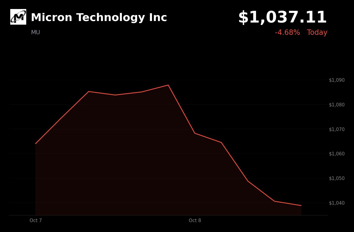Micron Technology is trading 4.68% down at $1037.11 on October 8, 2026, amid sector and macro pressure as investors pulled back from AI-related technology stock