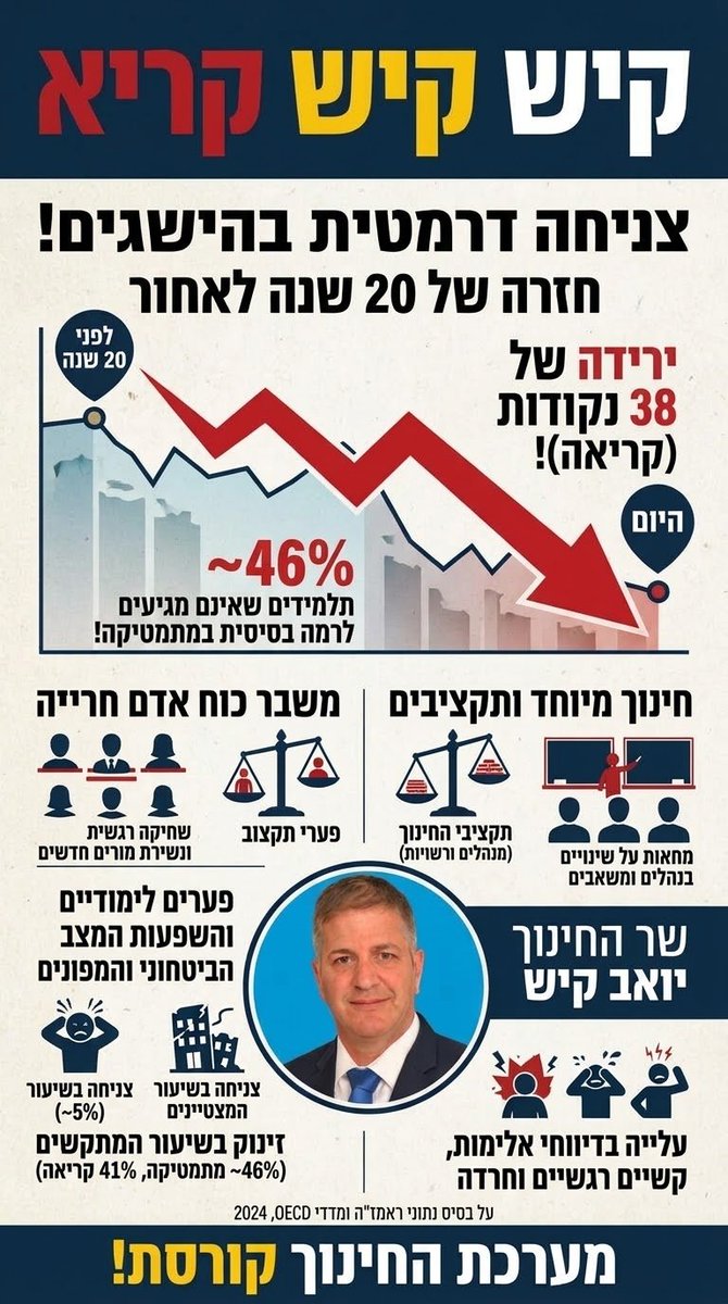 DrorGronich's tweet photo. @YoavKisch היי קיש קיש - מה עם ביצועיך במשרד החינוך? https://t.co/Tu4uYM0ooA