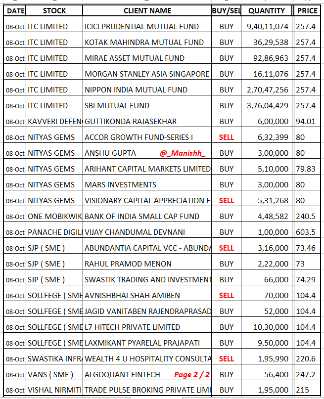 _Manishh_'s tweet photo. #BulkDeals #InoxGreen
#ITC GQG Sells shares worth
Rs 9,400 Cr, Approx 3 % Eq EXITED

#KavDefence #Nityas #Mobikwik

EVERYDAY High FII DII Value
Huge Price Volatility but
Not many Bulk Block
deals Officially Disclosed

More deals NSE BSE Site
I dont include Flippers
Mcap > 100 cr https://t.co/wAPLhGT9mA