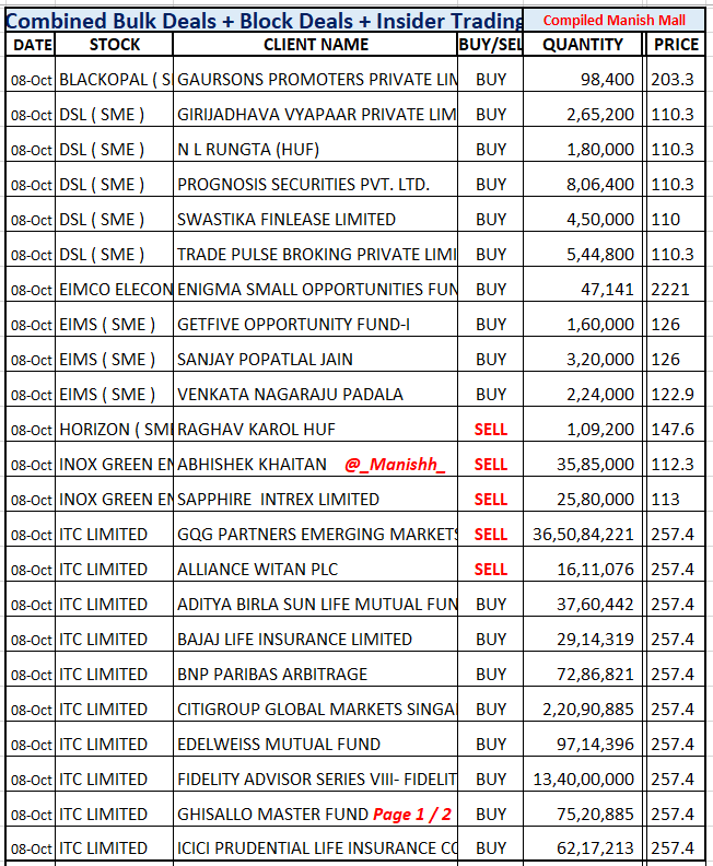 _Manishh_'s tweet photo. #BulkDeals #InoxGreen
#ITC GQG Sells shares worth
Rs 9,400 Cr, Approx 3 % Eq EXITED

#KavDefence #Nityas #Mobikwik

EVERYDAY High FII DII Value
Huge Price Volatility but
Not many Bulk Block
deals Officially Disclosed

More deals NSE BSE Site
I dont include Flippers
Mcap > 100 cr https://t.co/wAPLhGT9mA