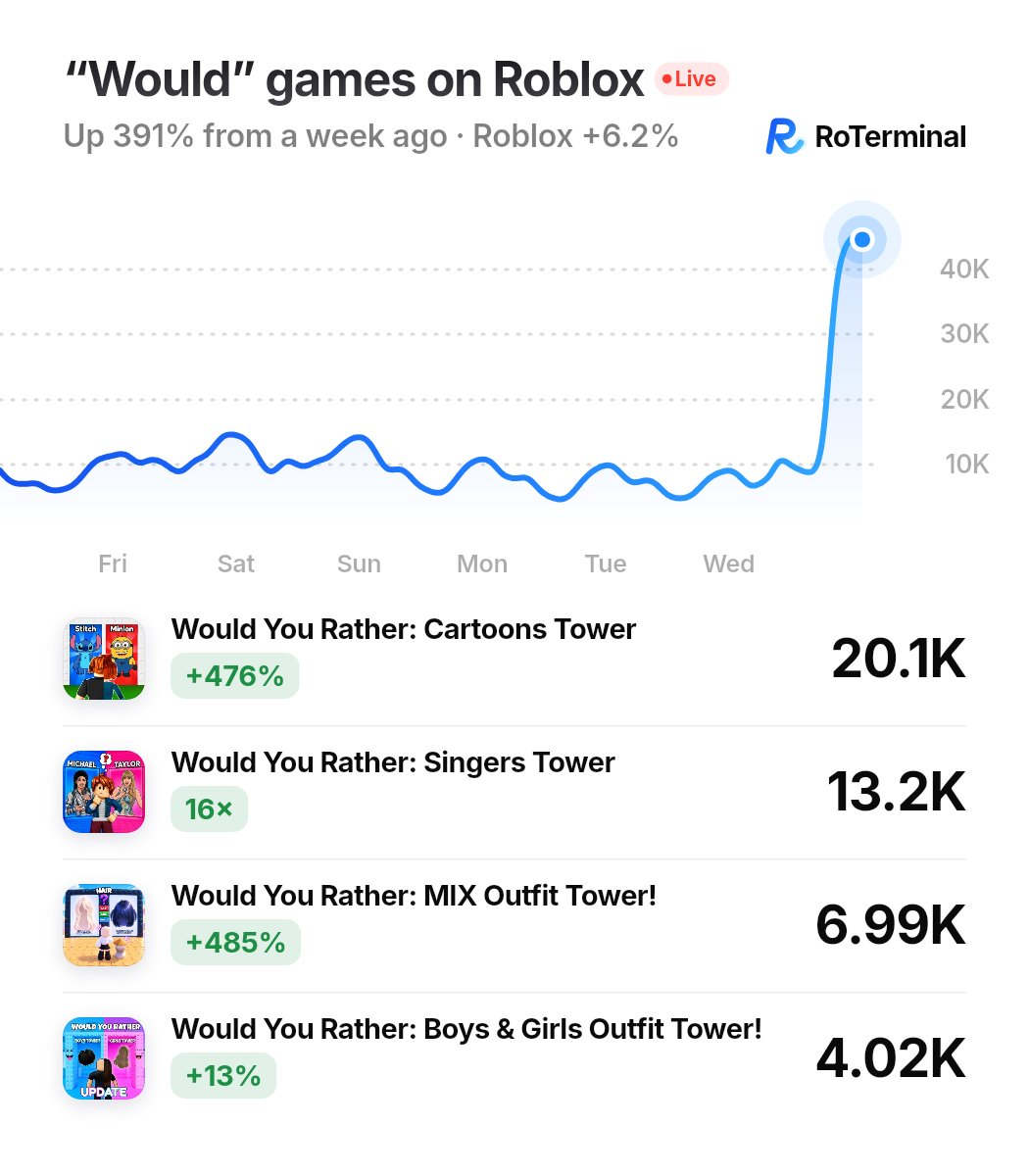 roterminal_co's tweet photo. JUST IN: Roblox games with “Would” in the name are up 391% from a week ago, to 44.3K players https://t.co/wTYIoz2ogM