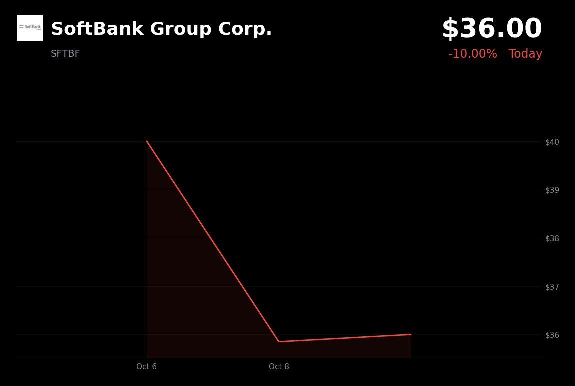 SoftBank Group is trading at $36.00 (-6.44%) amid broader market weakness and selling pressure in technology and AI-related stocks.
- On October 8, Japanese sha