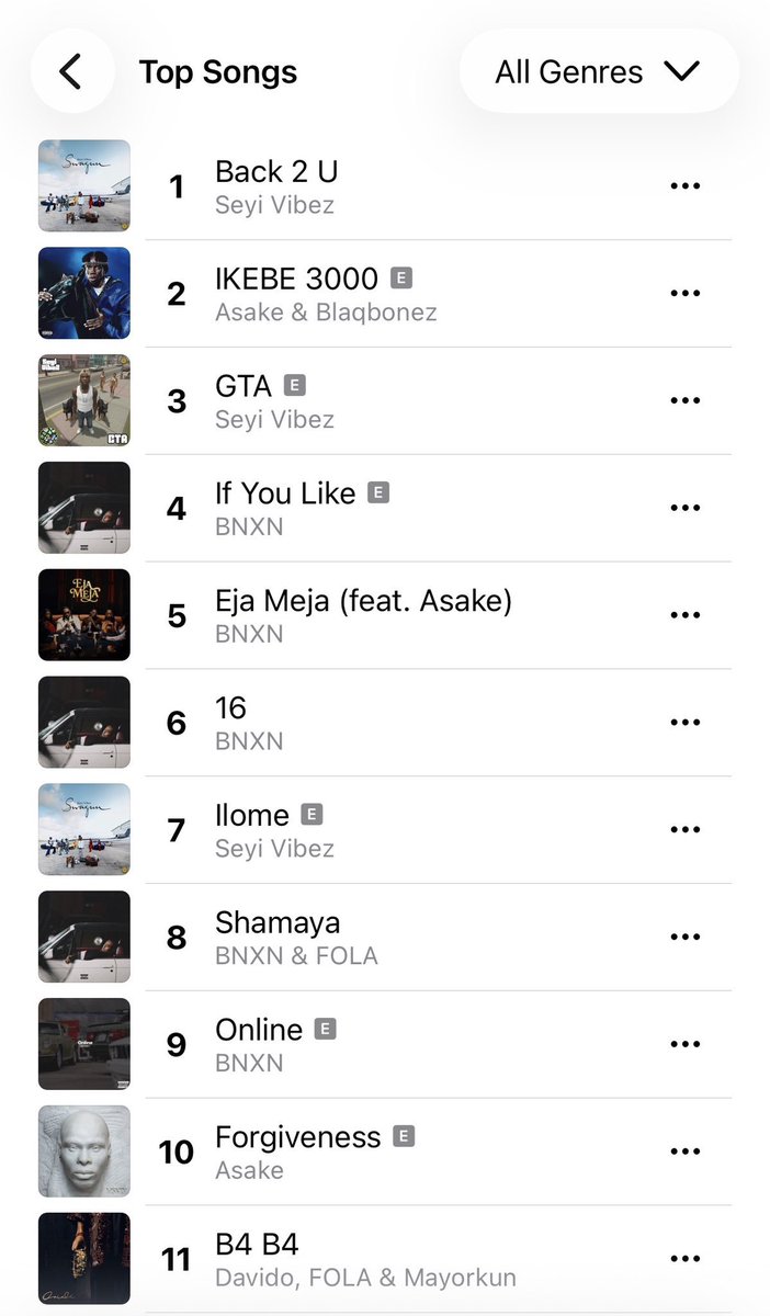 ONEBIGOSCAR's tweet photo. 🚨Seyi Vibez’s “Back 2 U” is now the No 1️⃣ song on Apple Music Nigeria Top Songs chart. https://t.co/HFLLunelUm