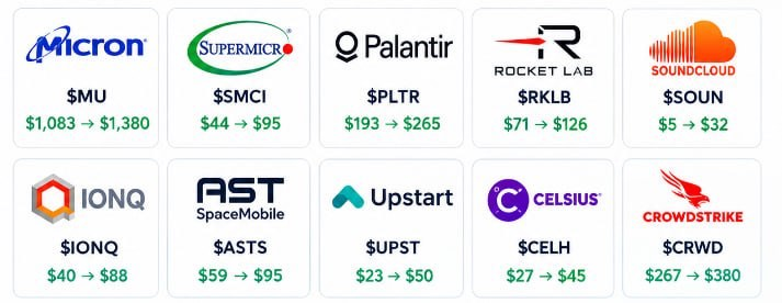 10 stocks our AI trading system is monitoring in October.

These aren't random picks.

Our model screens thousands of market signals to identify setups with fav