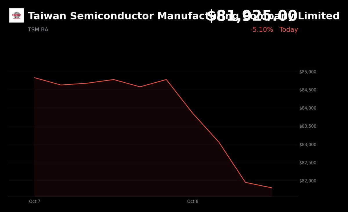 Taiwan Semiconductor is trading at ARS 81,925.00, down 3.36%, amid broader pressure on chip stocks as rising Treasury yields and oil prices revive inflation con