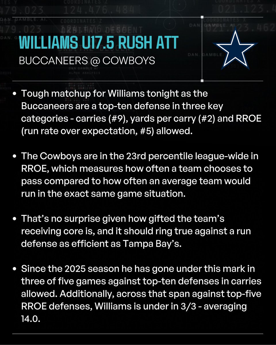 DanGambleAI's tweet photo. 🏈 NFL Pick of the Day

🔗 Tail here: https://t.co/4oJsP1sHXx

I’m sorry to do this to a fellow Tar Heel…

Research attached from @GameScript.

FanDuel is everywhere! You can play this in every state using the link above.

21+, gamble responsibly. https://t.co/pFrOJo2p7I