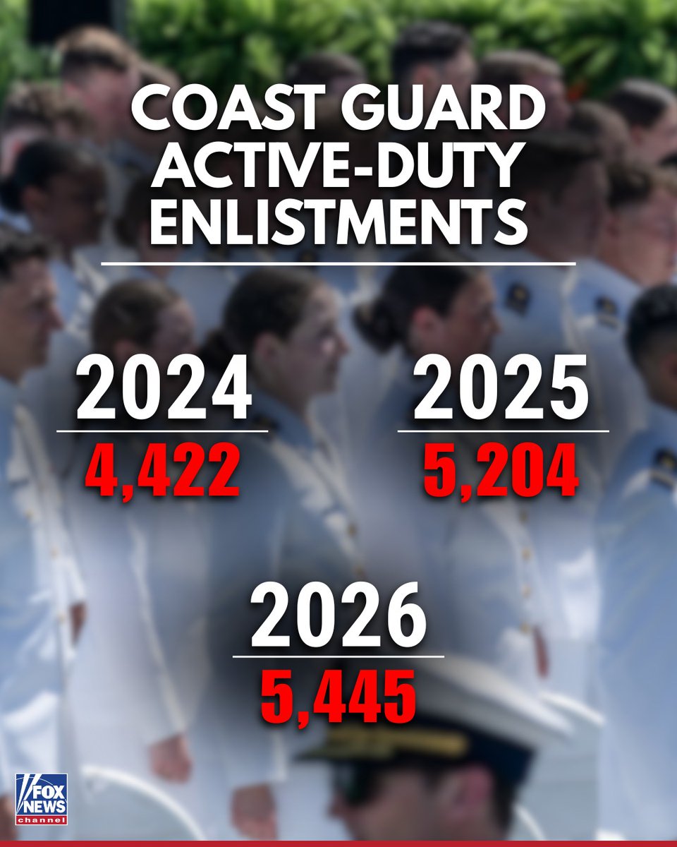 EmilyA147369's tweet photo. The U.S. Coast Guard recruited its largest class of recruits in nearly 40 years, exceeding its recruitment target for the third consecutive year. In fiscal year 2026, the Coast Guard recruited 5,445 active-duty soldiers, up from 5,204 in fiscal year 2025 and 4,422 in fiscal year 2024. In addition, the Coast Guard awarded 346