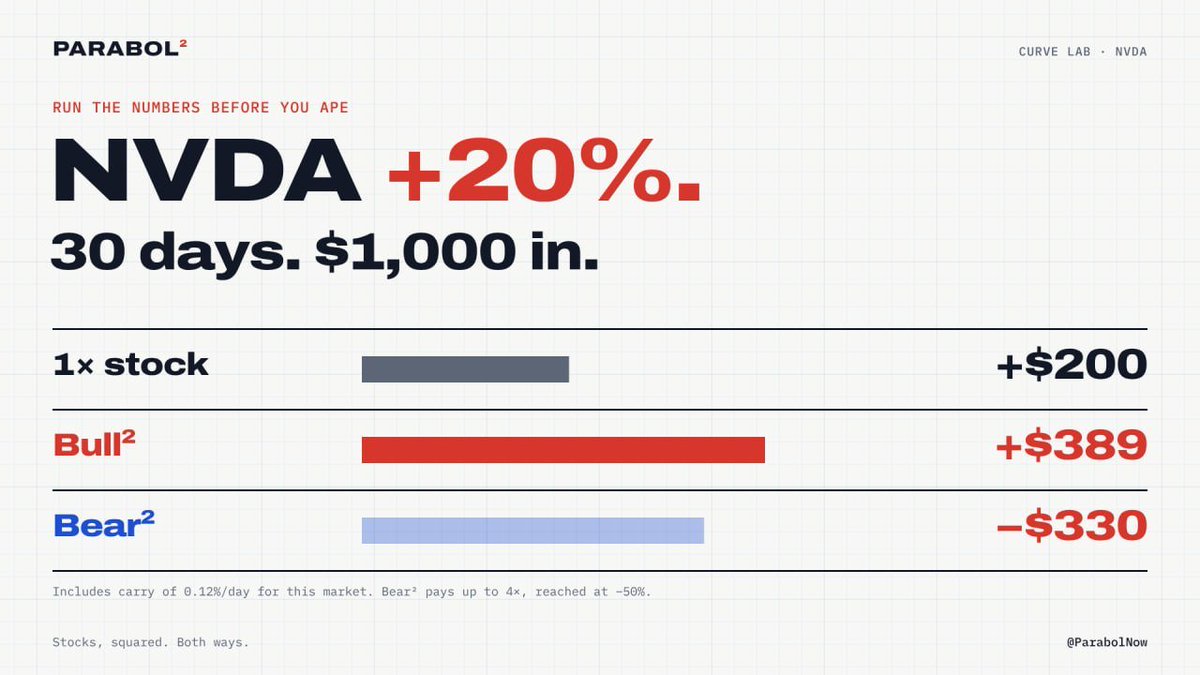 ParabolNow's tweet photo. NVDA +20% over 30 days. $1,000 in:

1× stock → +$200
Bull² → +$389
Bear² → −$330

Carry included and known upfront.
Run your own curve 👇 https://t.co/VEtKeMWY5Y