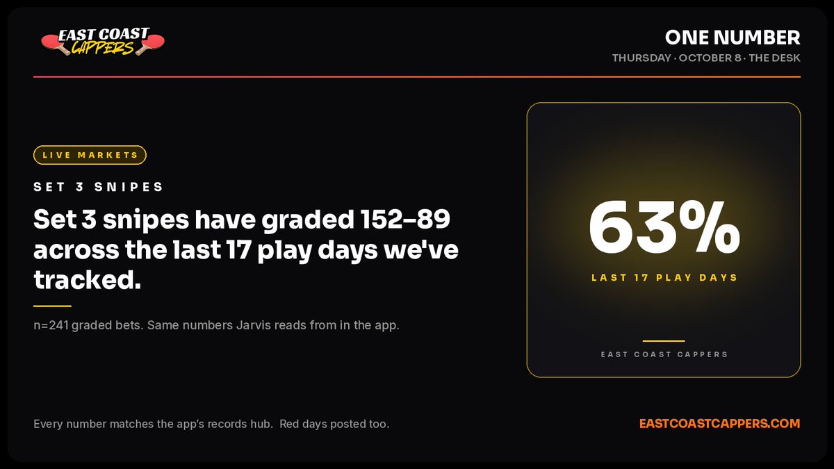 EastCoastCapz's tweet photo. SET 3 SNIPES · LAST 17 PLAY DAYS

63%

Set 3 snipes have graded 152–89 across the last 17 play days we've tracked.

n=241 graded bets. Same numbers Jarvis reads from in the app. https://t.co/yF5R6Xjm8A