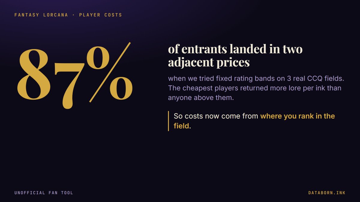 databornink's tweet photo. Cauldron Cup Lorcana fantasy prices are set once and frozen. No cost shifts mid-draft, and a withdrawal never changes the price of anyone you picked.
Costs come from where a player ranks in this field. #lorcanafantasy
https://t.co/bL0oW6ucN2 https://t.co/qv4BSr7Bd0