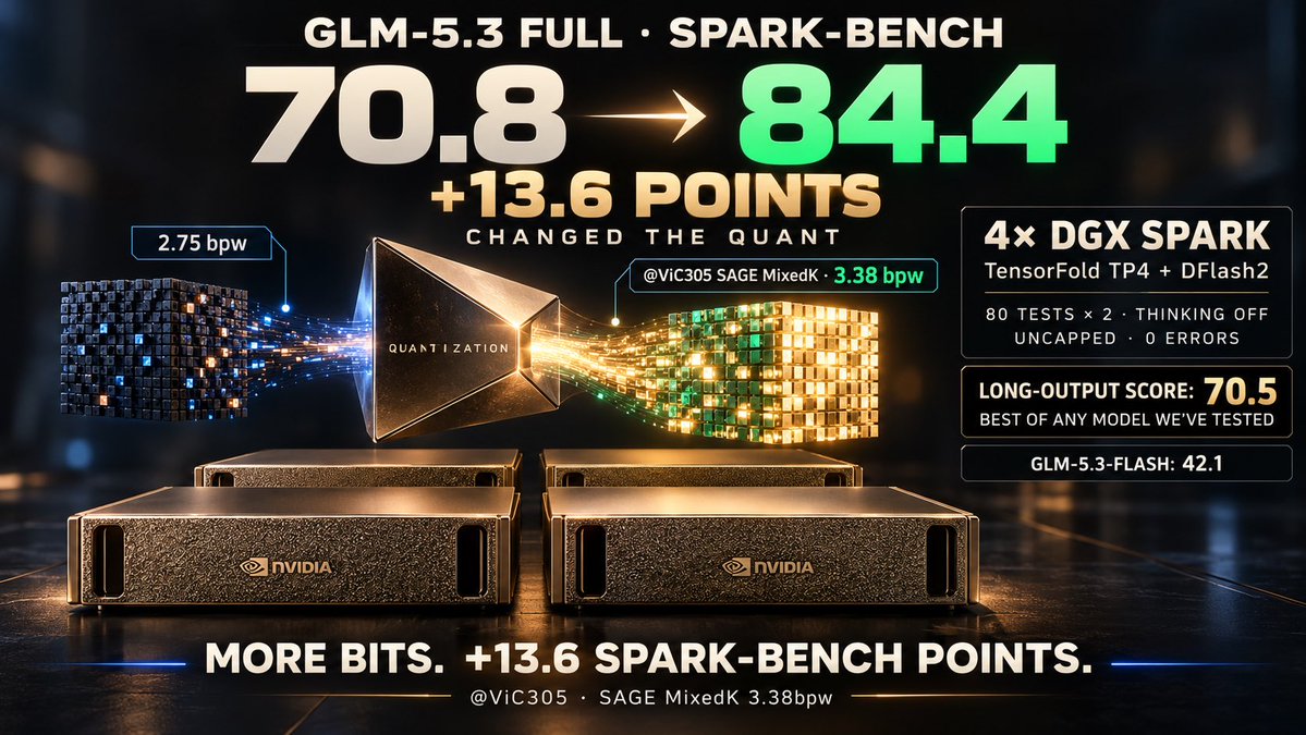 WescheNex1q's tweet photo. GLM-5.3 753b went from 70.8 to 84.4 on Spark-Bench by changing the quant.
@ViC305's SAGE MixedK 3.38bpw, 4x DGX

Spark, TensorFold TP4 + DFlash2. Vs the 2.75bpw run: +13.6 points.
80 tests, 2 repeats, thinking off, uncapped. O errors.

GLM-5.3 full scored 70.5 on our long-output builds, the best of any model we've tested.

GLM-5.3-Flash got 42.1.
Overall 84.4 on 4x DGX Spark
Reliability (both repeats pass), Full vs Flash
 Code: 75.7 vs 90.0.
Robustness: 75.0 vs 50.0.
Long output: 89.2 vs 56.2.
Agentic: 88.0 vs 83.3.
Visual: 82.0 vs 84.2