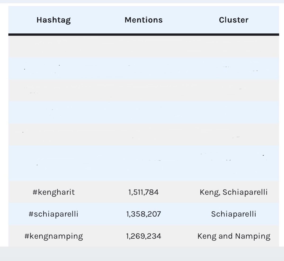 kengttworld_vn's tweet photo. most mentioned hashtag

no.7 #kengharit - 1,511,784 mentions
no.8 #schiaparelli - 1,358,207 mentions
no.9 #kengnamping - 1,269,234 mentions 

@Schiaparelli #PFW https://t.co/bFC5ycyDUo