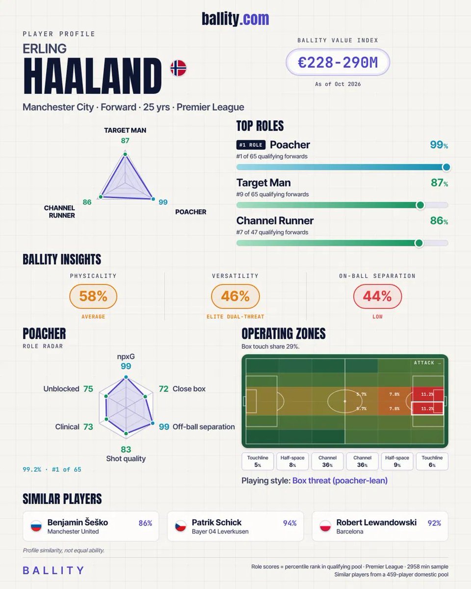 Ballityorg's tweet photo. @BarcaUniversal @FabrizioRomano Haaland would be a huge signing for Barcelona and would help take Yamal to another level creatively https://t.co/OusDEQ0Mmd