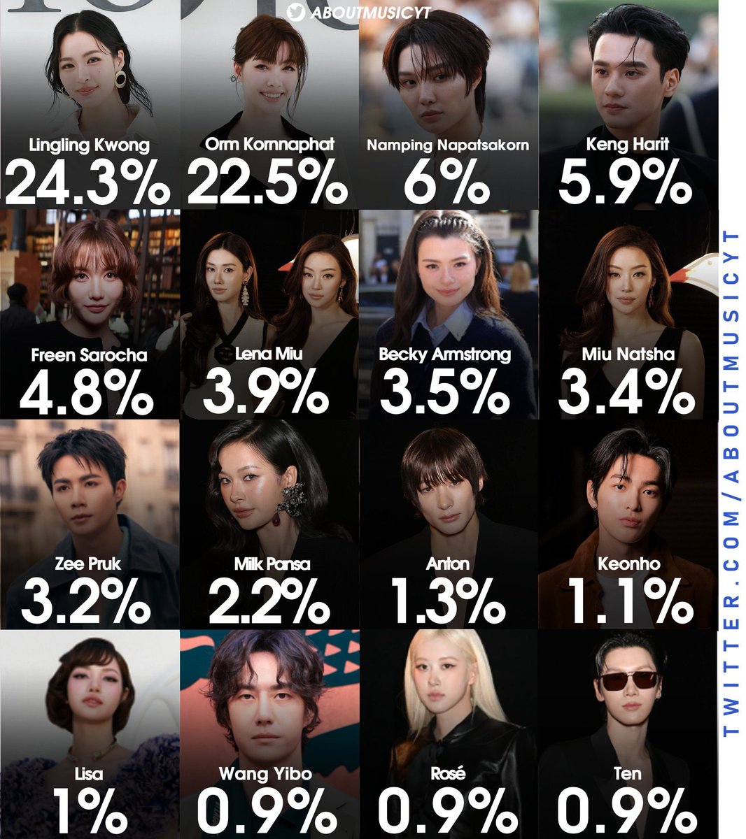 gumgummybear01's tweet photo. Lena at #6 and Miu at #8 among the most-mentioned artists during PFW! There’s a small correction needed on Lena’s name, confirmed by onclusive’s publicist. Hoping they’ll correct it soon! 

#CHANELSS27xLenaMiu 
#LalinaLena #MiuNatsha 
#CHANEL #PFW @CHANEL https://t.co/vD7rMwAlGX