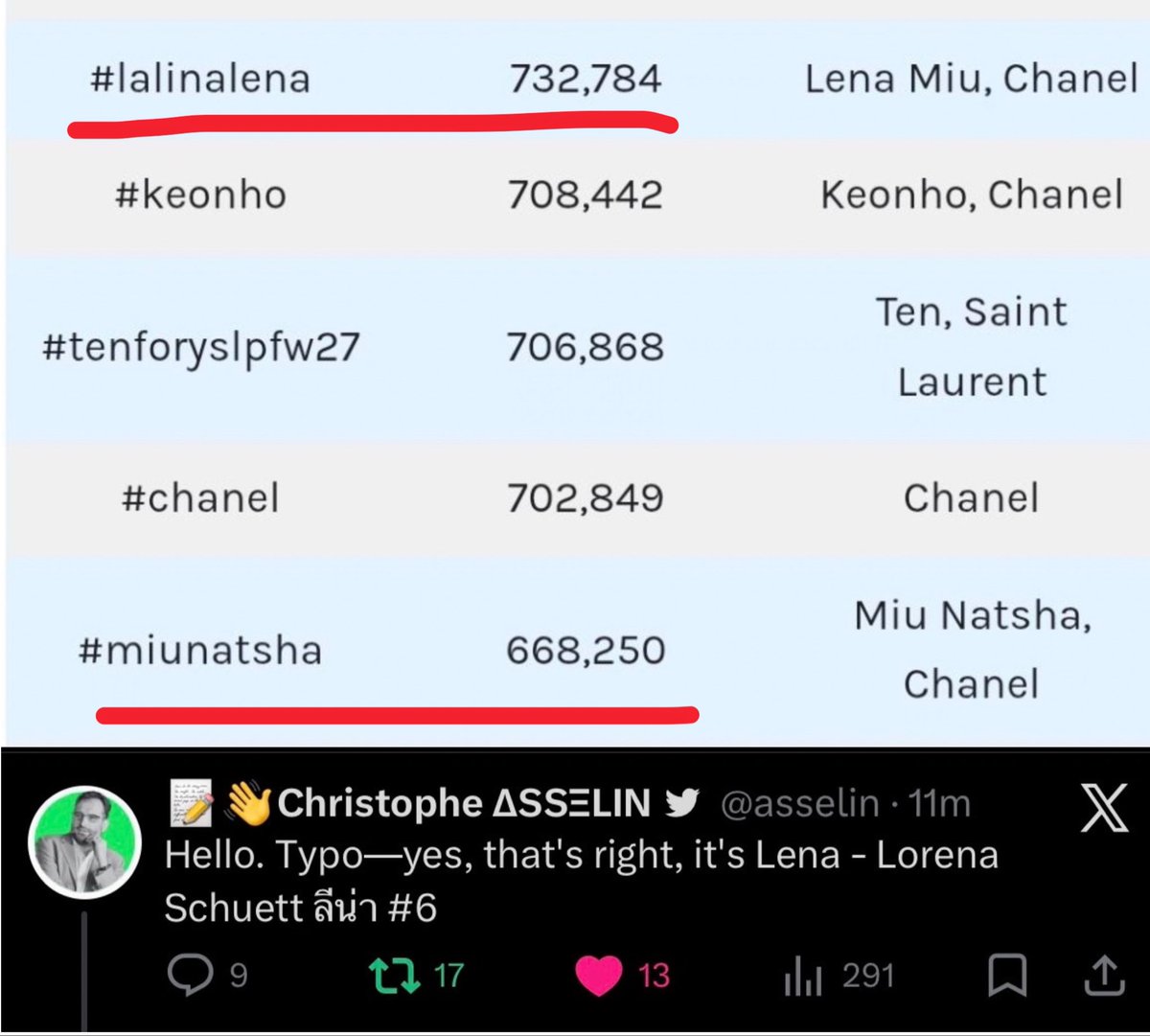 gumgummybear01's tweet photo. Lena at #6 and Miu at #8 among the most-mentioned artists during PFW! There’s a small correction needed on Lena’s name, confirmed by onclusive’s publicist. Hoping they’ll correct it soon! 

#CHANELSS27xLenaMiu 
#LalinaLena #MiuNatsha 
#CHANEL #PFW @CHANEL https://t.co/vD7rMwAlGX