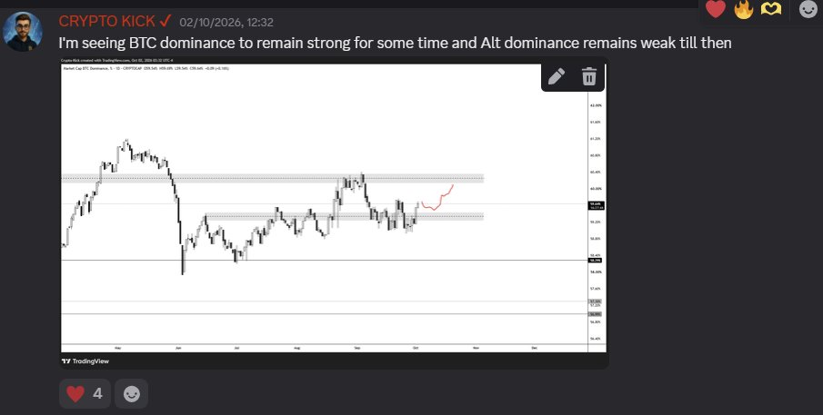 Cryptokickx1's tweet photo. The strength of $BTC Dominance and Alts weakness was explained way earlier on 2nd October. https://t.co/unZOVecdfO