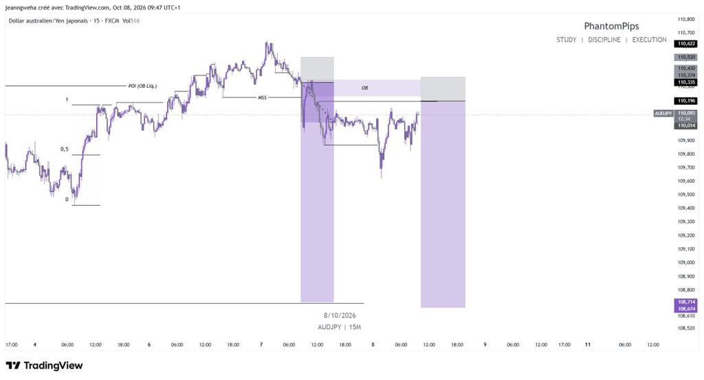 PhantomPips_'s tweet photo. $Audjpy has been good to me lately https://t.co/jyRG3zmnhr