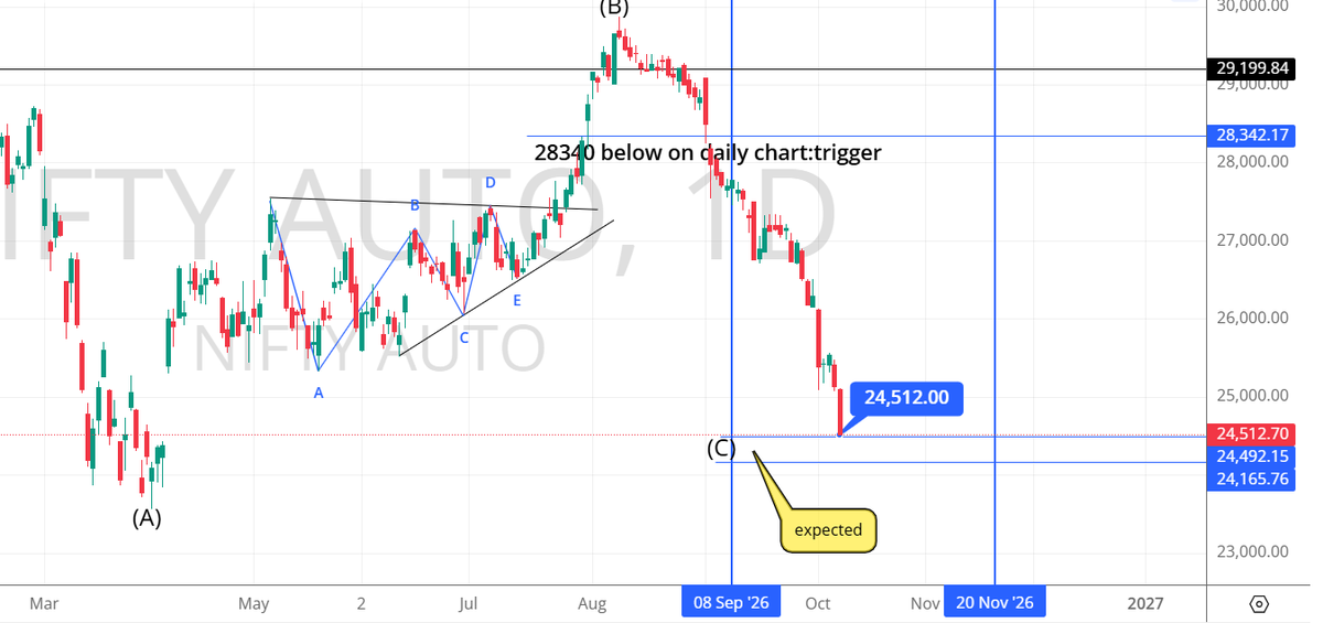 DavinnderSingh's tweet photo. #niftyauto: No advisory
when posted on august 5th as below it was at 29411 and went upside till :29865 and today has hit on the head of the zone marked as on august 5th chart !

Before November 20th :
☑️Its done bros !
around 18 % fall in #autoindex https://t.co/Q0YoILGHIo
