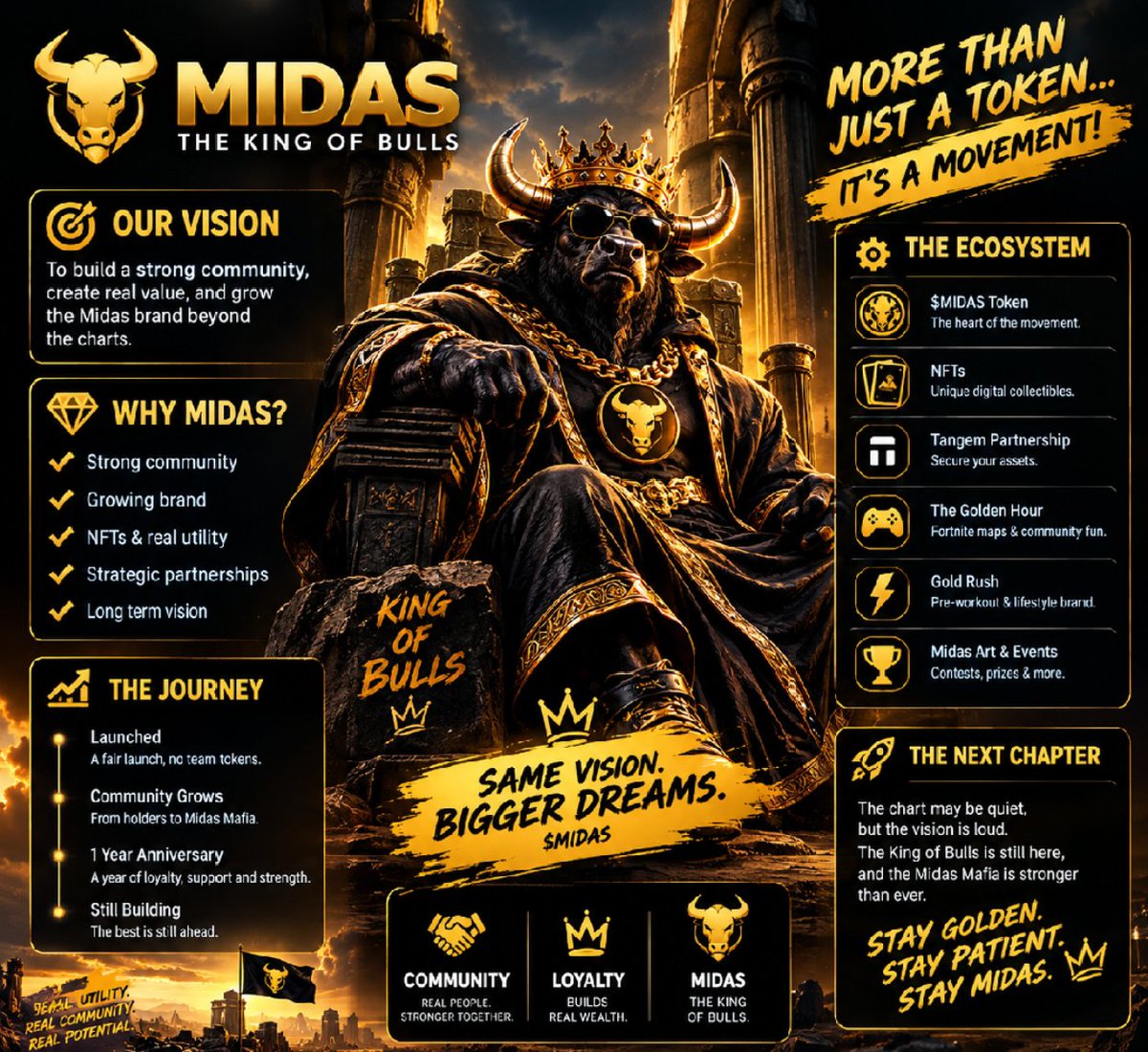 itsazeez01's tweet photo. Some projects are built for a moment. Midas is building a legacy.

$MIDAS has already been through the highs, the lows, and everything in between — and the Midas Mafia is still standing.

That’s what makes this community different.

The King of Bulls doesn’t need to make noise every day. We keep building, keep believing, and keep showing up.

The next chapter is still unwritten. 🔥

Stay golden. Stay patient. Stay Midas. 👑

CA: 0xb8d59c7b33054beda610b2b2d38ea38694cdfabd
Telegram: https://t.co/bHgbCQkEl0
Discord: https://t.co/VPZW9SpByX
X:
@Midas_Minotaur