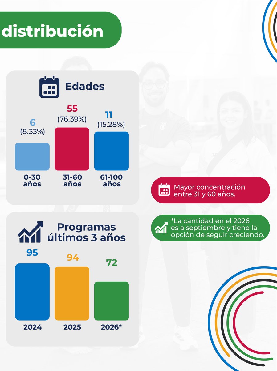 COGuatemalteco's tweet photo. 2/2 ✨ El COG fortalece su respaldo a través del Programa de Asistencia Técnica, gestionando recursos para que las Federaciones y Asociaciones Deportivas Nacionales contraten a sus entrenadores. 💯💪🏻
Conoce más del programa en este enlace
https://t.co/gR9yua2tqQ
#ProgramasCOG #AsistenciaTécnica #Entrenadores