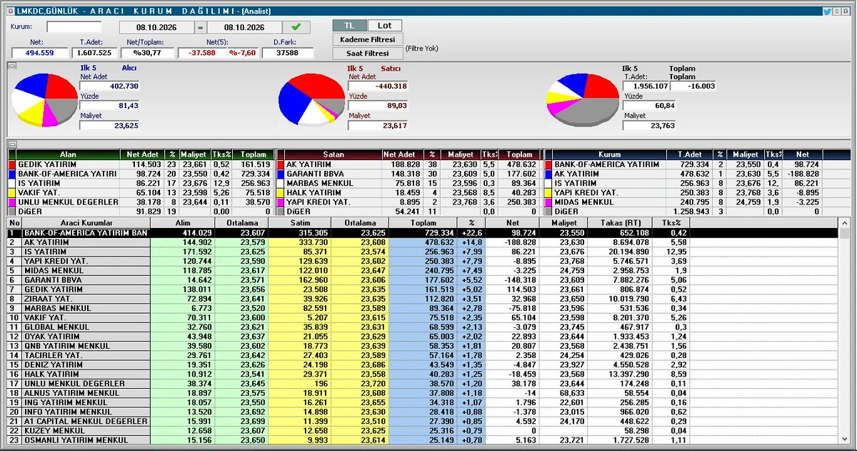 CihanBozBorsa's tweet photo. #lmkdc pay geri alım programında alımlar sürüyor.

08.10.2026'da 23,48-23,72 TL aralığından (ağırlıklı ortalama 23,611 TL) 100.000 adet pay geri alındı. Toplam alınan pay 1.914.552 adede, sermaye oranı %0,371'e ulaştı. https://t.co/jXqwwganaR