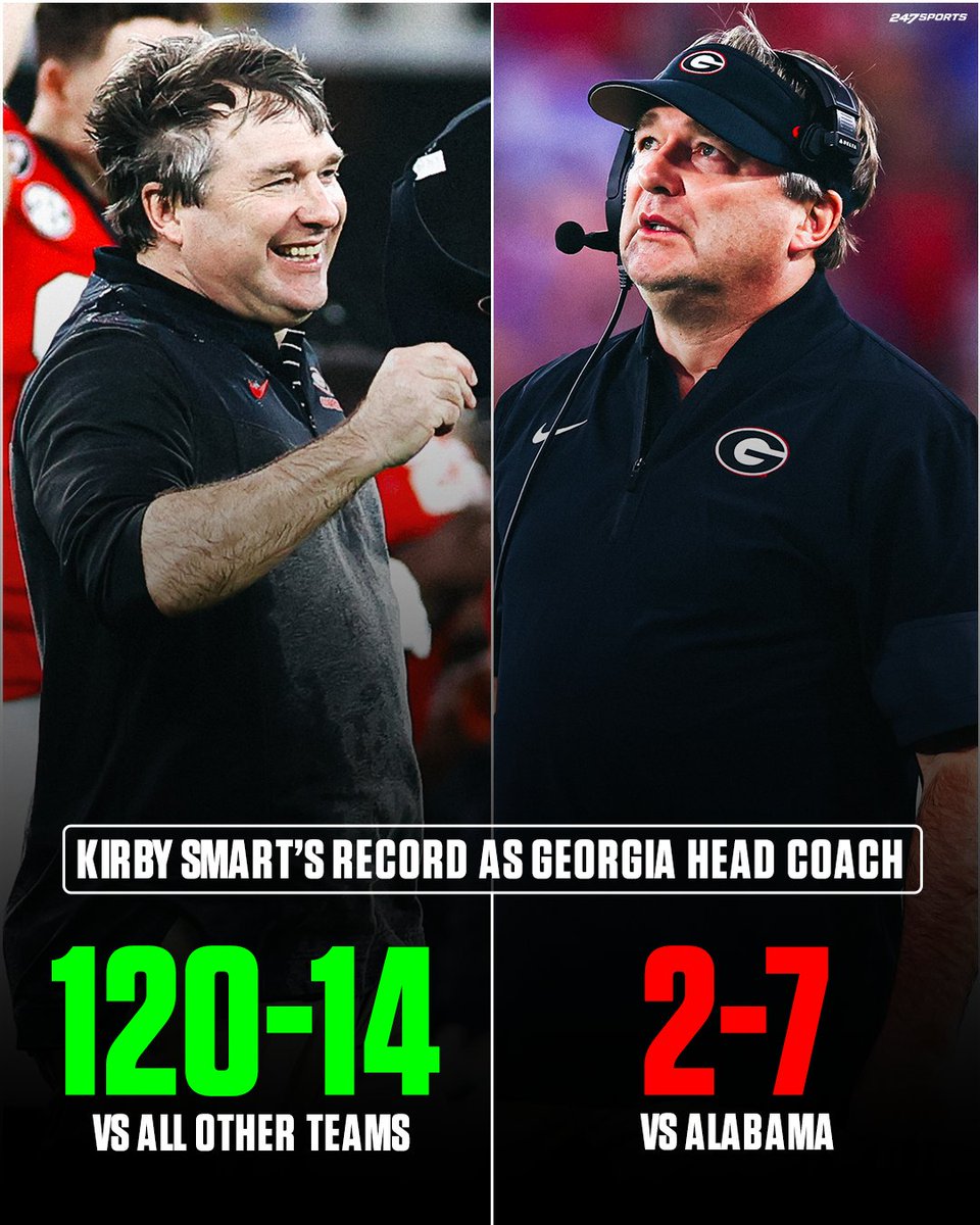 247Sports's tweet photo. Kirby Smart vs. the rest of college football: 😤
Kirby Smart vs. Alabama: 😖 https://t.co/5s70Mnr1ry