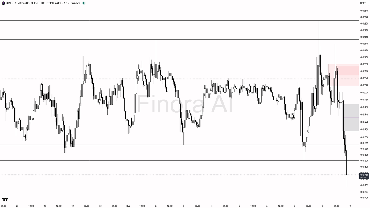 ⚠️ $DRIFT tumbles 2.8% on 3.1x volume—panic sell or capitulation starting? 🧵👇 
 [📷](https://pbs.twimg.com/media/HUILHavW8AArGri.png) https://pbs.twimg.com/me