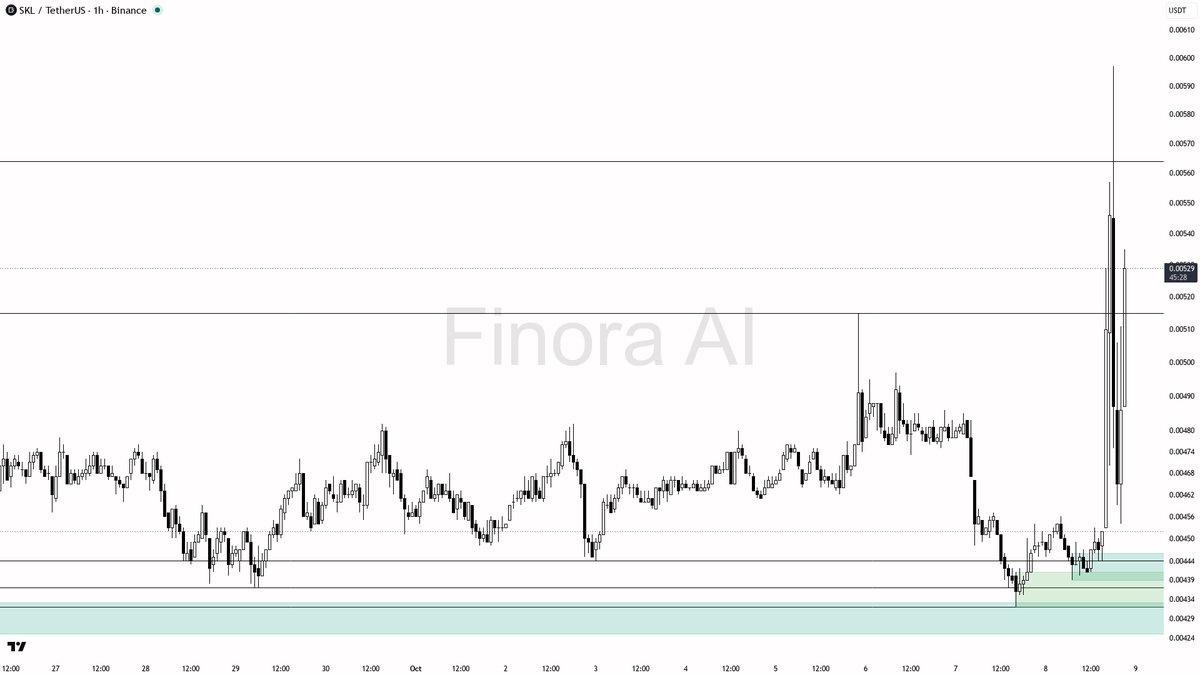 📈 SKL pumps 7.4% in 15m with 4x volume—momentum is real, can bulls keep this up?

- my bias is bullish here on $SKL #SKLUSDT 1h, as the immediate market struct