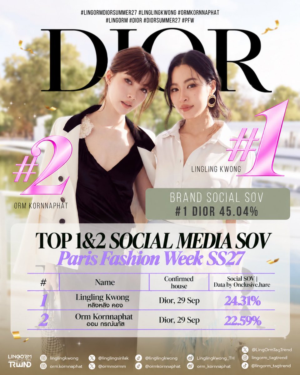 lonongnub_trend's tweet photo. ⸝⸝⸝ 🌸 𝐂𝐨𝐧𝐠𝐫𝐚𝐭𝐮𝐥𝐚𝐭𝐢𝐨𝐧 𝐭𝐨 𝐋𝐢𝐧𝐠𝐥𝐢𝐧𝐠 𝐊𝐰𝐨𝐧𝐠 𝐚𝐧𝐝 𝐎𝐫𝐦 𝐊𝐨𝐫𝐧𝐧𝐚𝐩𝐡𝐚𝐭 𝐟𝐨𝐫 𝐓𝐎𝐏 𝟏&𝟐 𝐢𝐧 𝐂𝐞𝐥𝐞𝐛𝐫𝐢𝐭𝐲 𝐒𝐨𝐜𝐢𝐚𝐥 𝐌𝐞𝐝𝐢𝐚 𝐒𝐎𝐕 𝐚𝐭 𝐏𝐚𝐫𝐢𝐬 𝐅𝐚𝐬𝐡𝐢𝐨𝐧 𝐖𝐞𝐞𝐤 𝐃𝐢𝐨𝐫 𝐒𝐮𝐦𝐦𝐞𝐫𝟐𝟕 💞⊹

#LingOrmDiorSummer27
#LinglingKwong #OrmKornnaphat
#LingOrm #Dior #DiorSummer27 #PFW

🍀 ขอแสดงความยินดีกับ หลิงหลิง ศิริลักษณ์ คอง และ ออม กรณ์นภัส เศรษฐรัตนพงศ์ คว้า 𝐓𝐨𝐩𝟏 & 𝐓𝐨𝐩𝟐 𝐒𝐎𝐕 𝐃𝐢𝐨𝐫 𝐒𝐮𝐦𝐦𝐞𝐫𝟐𝟕 และยังเป็นการรั้งตำแหน่งหัวตารางไว้ได้อีกครั้ง

𝐂𝐞𝐥𝐞𝐛𝐫𝐢𝐭𝐲 𝐒𝐨𝐜𝐢𝐚𝐥 𝐌𝐞𝐝𝐢𝐚 𝐒𝐎𝐕: 𝐓𝐨𝐩 𝟏
🥇𝐋𝐢𝐧𝐠𝐥𝐢𝐧𝐠 𝐊𝐰𝐨𝐧𝐠 ขึ้นแท่นเซเลบริตี้ที่ถูกพูดถึงมากที่สุดในงาน โดยกวาดส่วนแบ่งความสนใจไปสูงถึง 24.31% ตอกย้ำความนิยมบนโซเชียลมีเดีย โดยการปรากฏตัวในโชว์ Dior พร้อมแรงสนับสนุนจากแฟนคลับ มีส่วนสำคัญในการสร้างกระแสและขยายบทสนทนาเกี่ยวกับแบรนด์อย่างกว้างขวาง

𝐂𝐞𝐥𝐞𝐛𝐫𝐢𝐭𝐲 𝐒𝐨𝐜𝐢𝐚𝐥 𝐌𝐞𝐝𝐢𝐚 𝐒𝐎𝐕: 𝐓𝐨𝐩 𝟐
🥈𝐎𝐫𝐦 𝐊𝐨𝐫𝐧𝐧𝐚𝐩𝐡𝐚𝐭 สร้างสถิติที่น่าทึ่งด้วยส่วนแบ่งความสนใจไปมากถึง 22.59% สะท้อนถึงอิทธิพลบนโซเชียลมีเดียและพลังการสนับสนุนจากแฟนคลับที่แข็งแกร่ง เป็นอีกหนึ่งบุคคลสำคัญที่ช่วยสร้างการรับรู้และขยายกระแสของ Dior ให้ได้รับความสนใจในระดับนานาชาติ

♥️ ตัวเลขที่เป็นประจักษ์
#LinglingKwong: ถูกกล่าวถึง 3,173,743 ครั้ง
#OrmKornnaphat: ถูกกล่าวถึง 2,153,414 ครั้ง
#LingOrm: แฮชแท็กคู่เพิ่มดาเมจความปัง มียอดการพูดถึง 1,923,845 ครั้ง
#LingOrmDiorSummer27: hashtag หลัก มียอดการพูดถึง 1,234,065 ครั้ง
#DiorSummer27xLingOrm :  hashtag วันงาน มียอดการพูดถึง 1,100,129 ครั้ง
#LingOrmDiorAirportLook: มียอดพูดถึงกว่า 586,031 ครั้ง
#LinglingKwongxDiorSummer27 : 247,355 ครั้ง

✨ 𝐋𝐢𝐧𝐠𝐥𝐢𝐧𝐠 𝐊𝐰𝐨𝐧𝐠 และ 𝐎𝐫𝐦 𝐊𝐨𝐫𝐧𝐧𝐚𝐩𝐡𝐚𝐭 ยังคงครองอันดับ 1–2 เป็นสองฤดูกาลติดต่อกัน ด้วย Social SOV รวมสูงถึง 46.90% จากเซเลบริตี้ 479 คน สะท้อนถึงอิทธิพลของศิลปินไทยและพลังแฟนคลับที่มีบทบาทสำคัญในการขับเคลื่อนบทสนทนาของแบรนด์แฟชั่นระดับโลก ความสำเร็จนี้ยังเป็นตัวอย่างที่น่าสนใจสำหรับแบรนด์ในการทำความเข้าใจคุณค่าของฐานแฟนคลับที่เหนียวแน่น ขอแสดงความยินดีกับทั้งคู่ด้วยนะคะ 🤍✨
