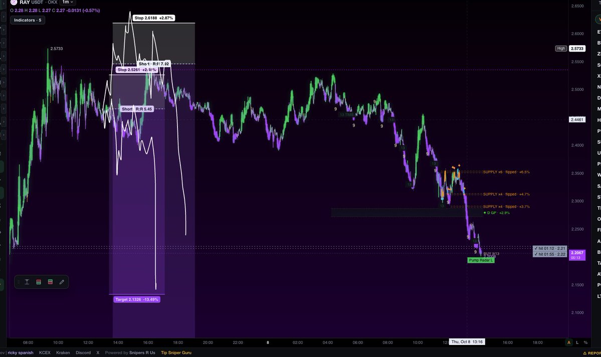 Brypto_sniper's tweet photo. I cut mine too early but there it goes! $ray didn’t make it to #raydium lol https://t.co/PGplAeq2V8 https://t.co/NALIRsoDJF